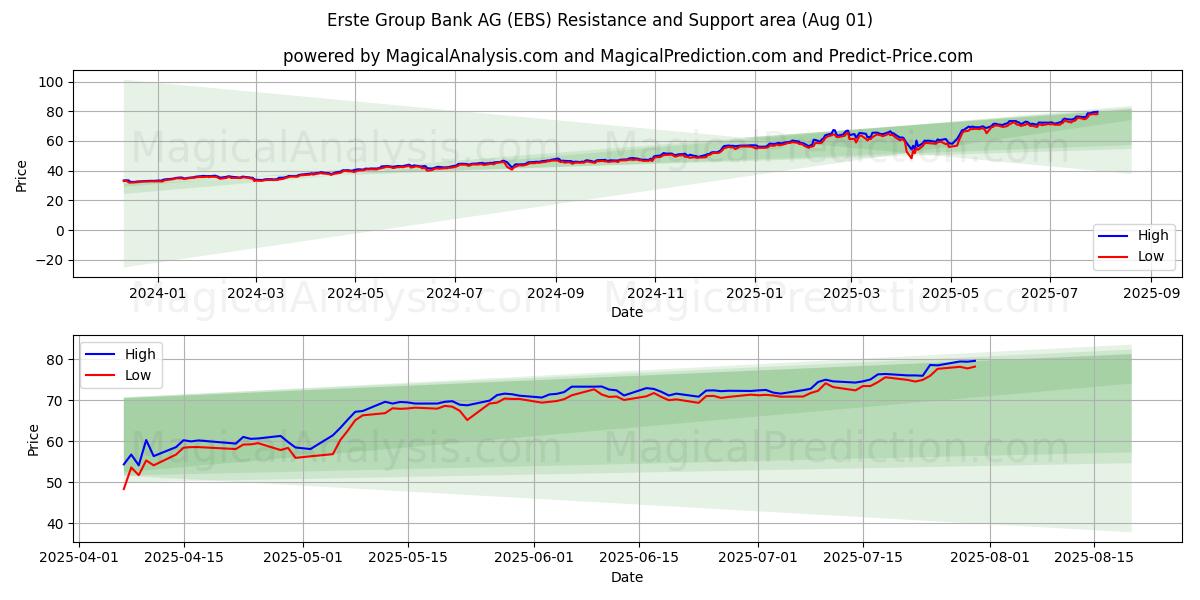  Erste Group Bank AG (EBS) Support and Resistance area (30 Jul) 