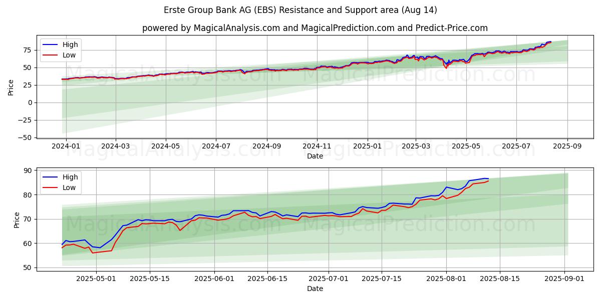  Erste Group Bank AG (EBS) Support and Resistance area (12 Aug) 