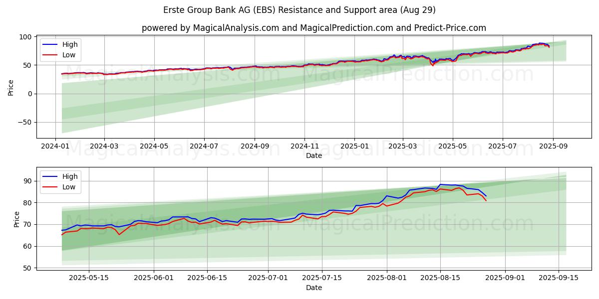  Erste Group Bank AG (EBS) Support and Resistance area (28 Aug) 