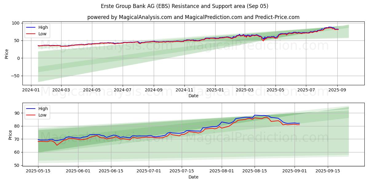  Erste Group Bank AG (EBS) Support and Resistance area (03 Sep) 