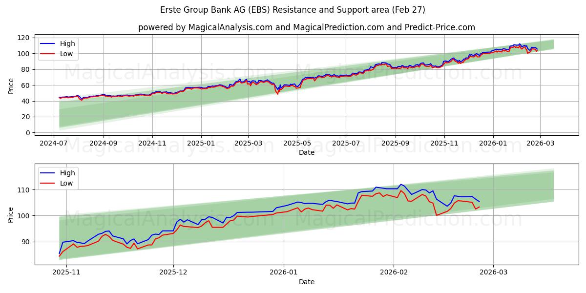  Erste Group Bank AG (EBS) Support and Resistance area (26 Feb) 
