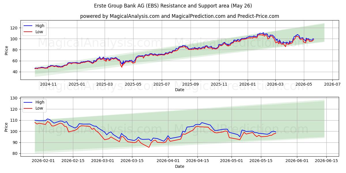  Erste Group Bank AG (EBS) Support and Resistance area (25 May) 
