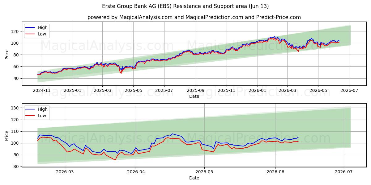  Erste Group Bank AG (EBS) Support and Resistance area (09 Jun) 