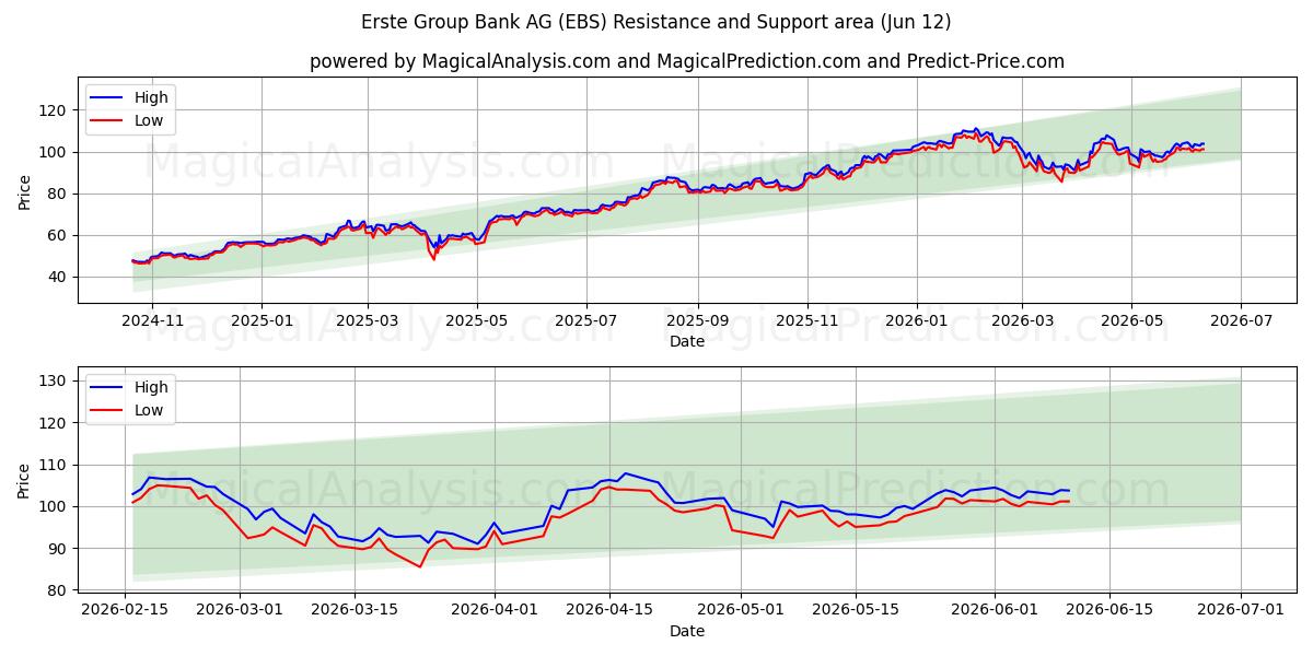  Erste Group Bank AG (EBS) Support and Resistance area (11 Jun) 