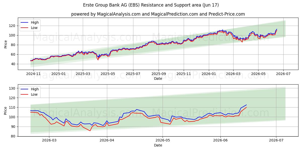  Erste Group Bank AG (EBS) Support and Resistance area (16 Jun) 