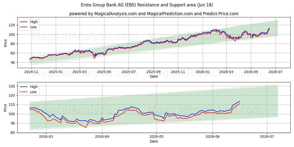  Erste Group Bank AG (EBS) Support and Resistance area (17 Jun) 