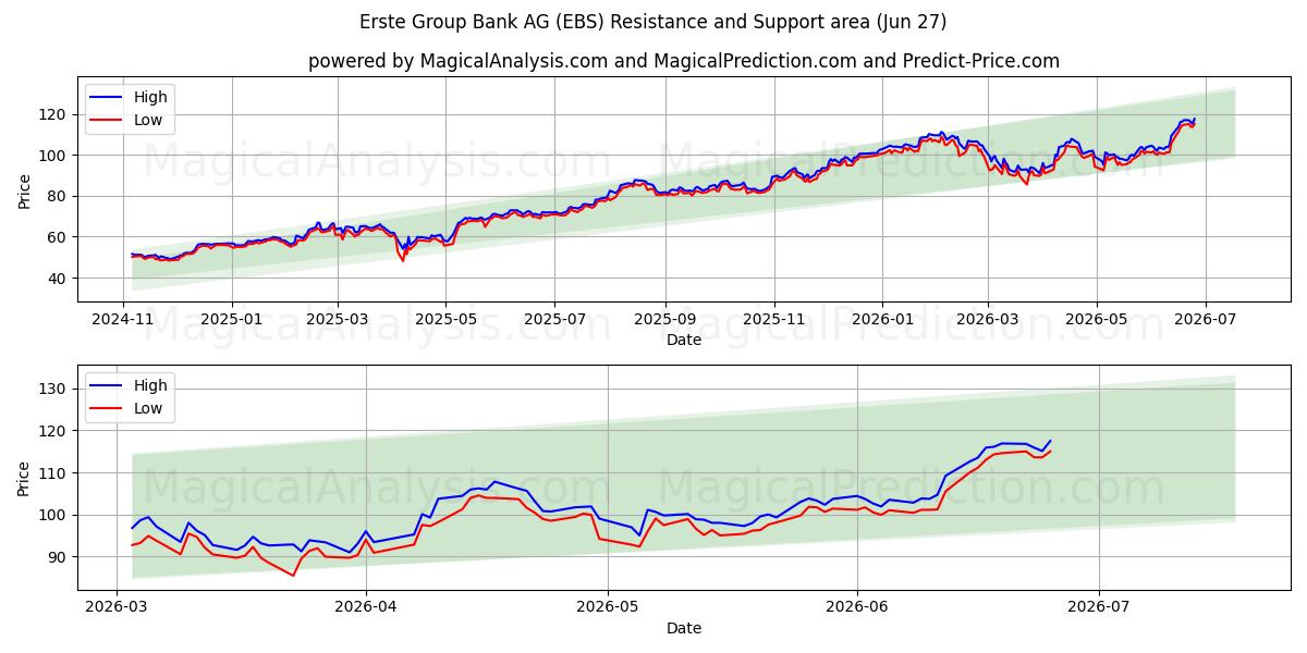  Erste Group Bank AG (EBS) Support and Resistance area (26 Jun) 