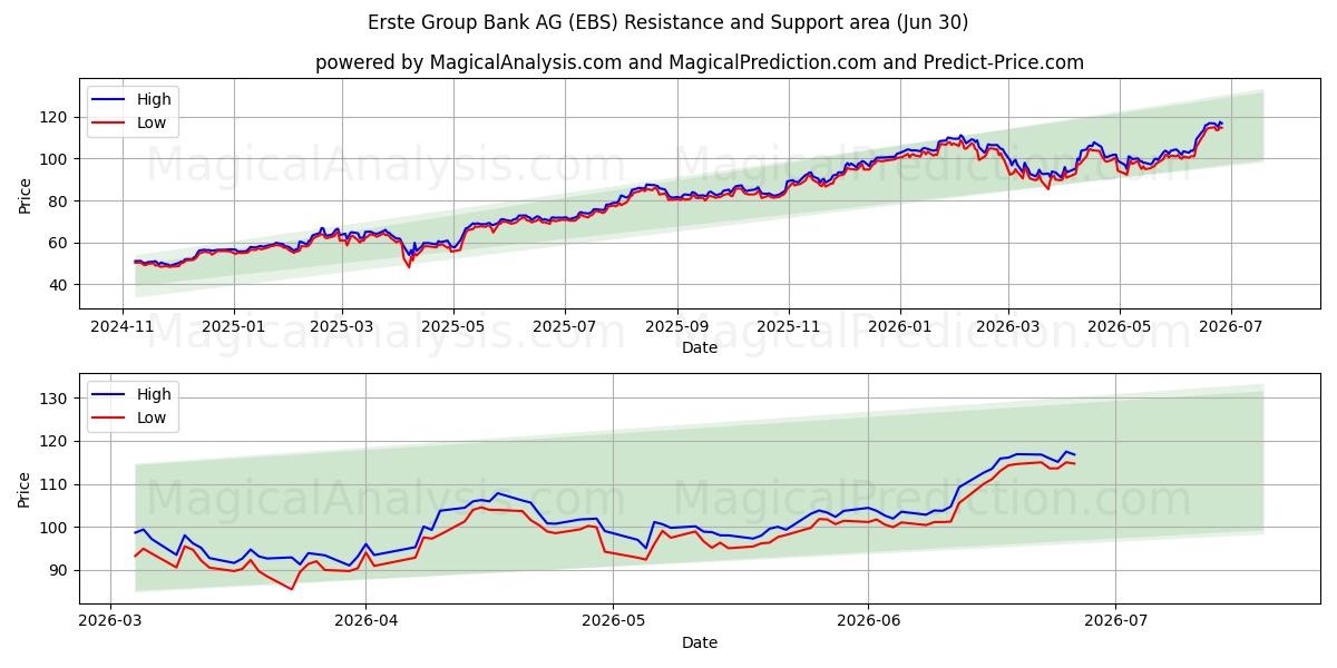  Erste Group Bank AG (EBS) Support and Resistance area (29 Jun) 