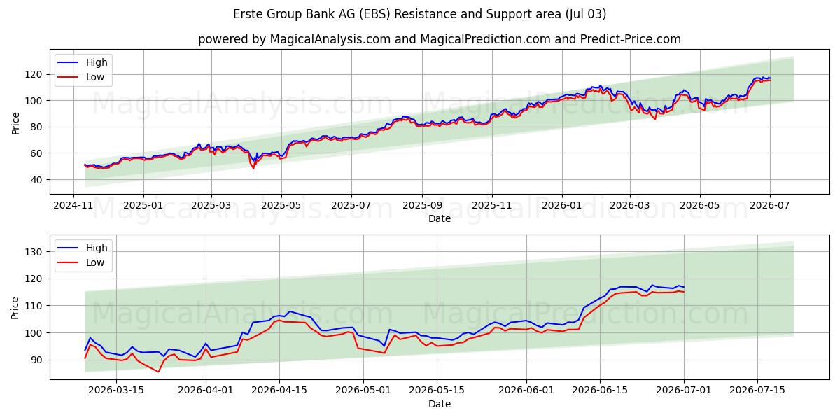 Erste Group Bank AG (EBS) Support and Resistance area (02 Jul) 