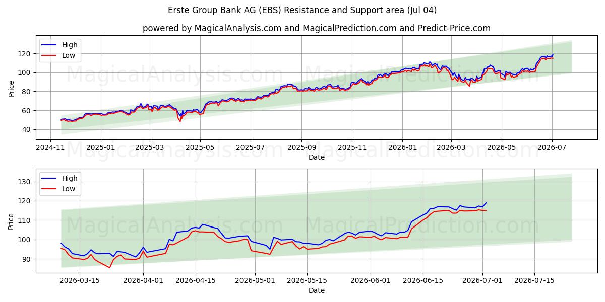  Erste Group Bank AG (EBS) Support and Resistance area (03 Jul) 