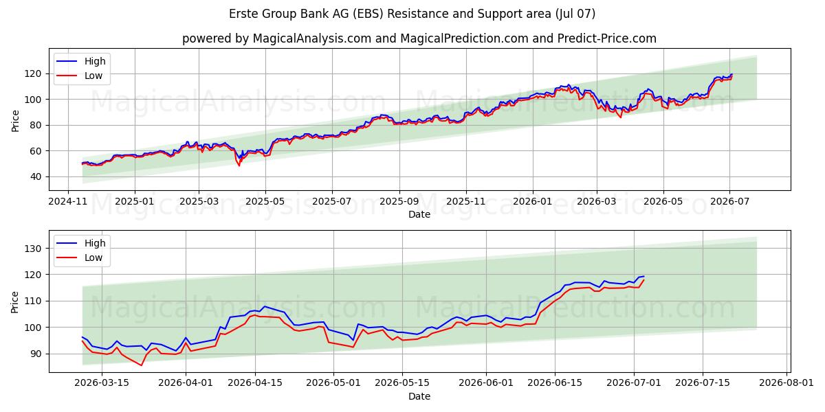  Erste Group Bank AG (EBS) Support and Resistance area (06 Jul) 