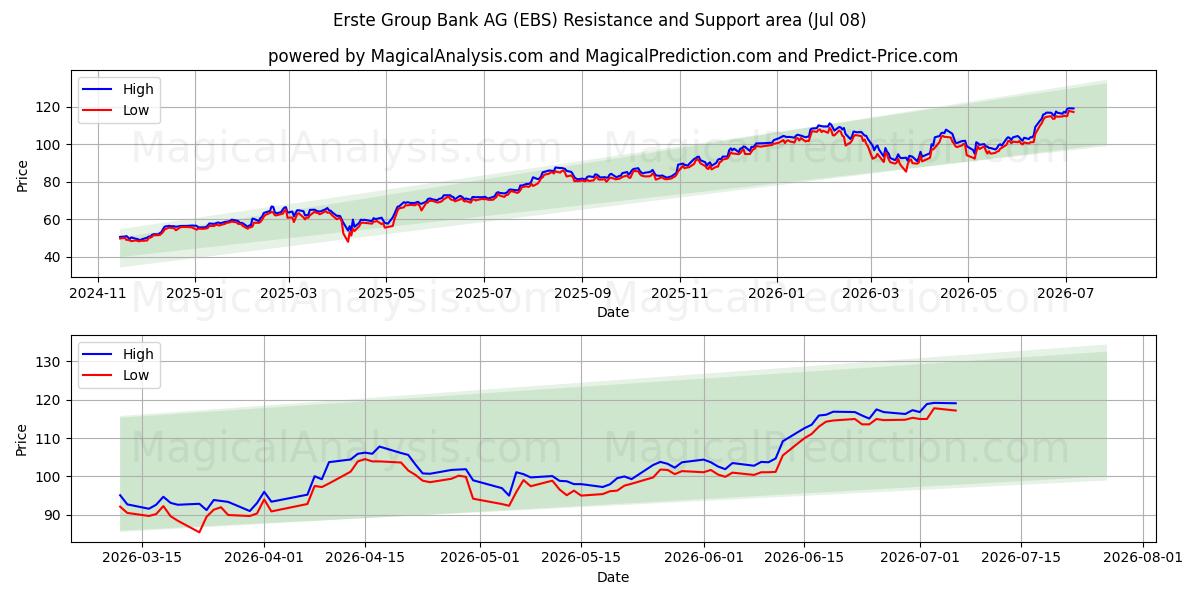  Erste Group Bank AG (EBS) Support and Resistance area (07 Jul) 