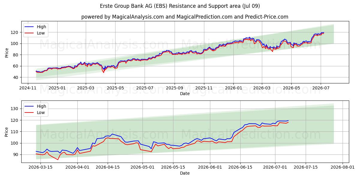  Erste Group Bank AG (EBS) Support and Resistance area (08 Jul) 
