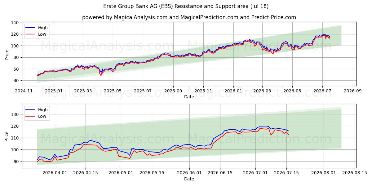 Erste Group Bank AG (EBS) Support and Resistance area (17 Jul) 