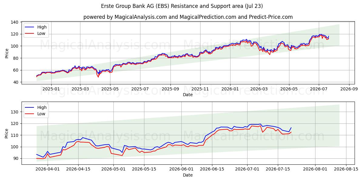 Erste Group Bank AG (EBS) Support and Resistance area (22 Jul) 