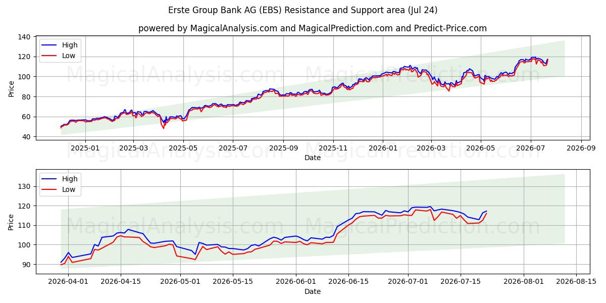  Erste Group Bank AG (EBS) Support and Resistance area (23 Jul) 
