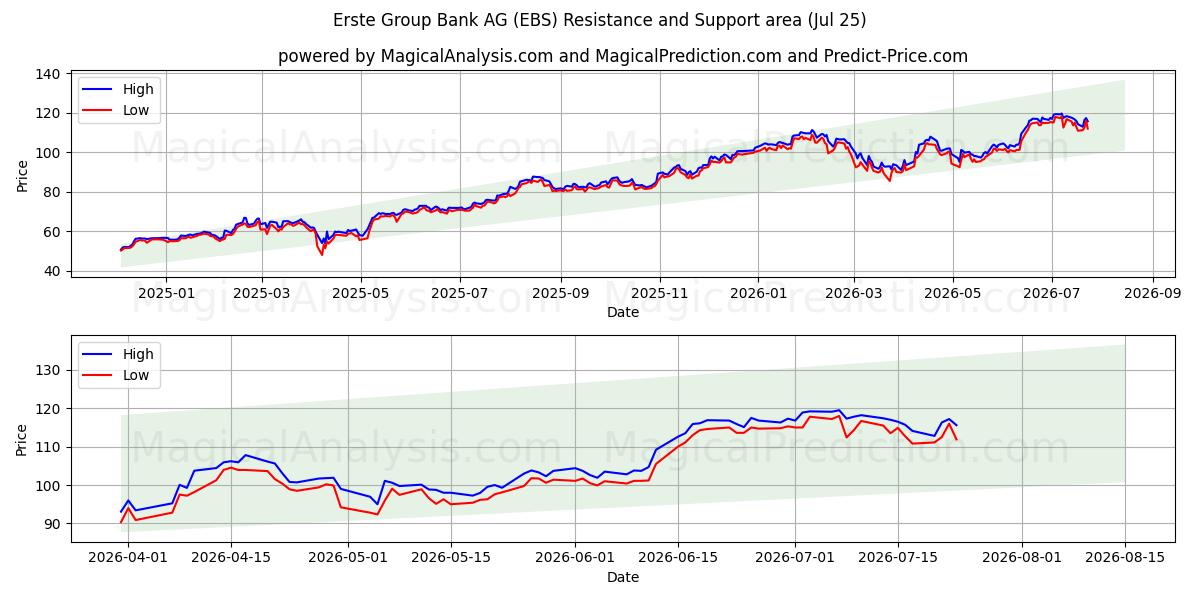  Erste Group Bank AG (EBS) Support and Resistance area (24 Jul) 