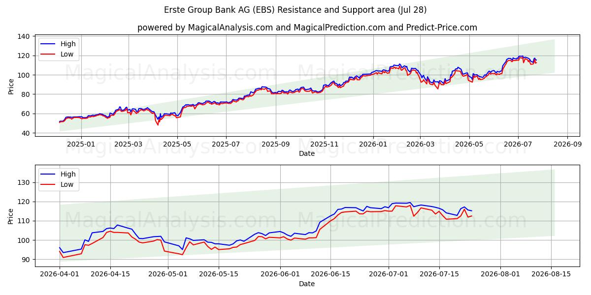  Erste Group Bank AG (EBS) Support and Resistance area (27 Jul) 