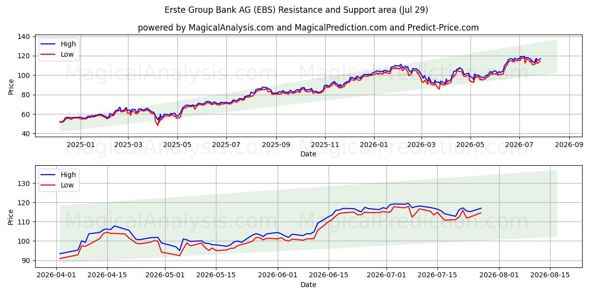  Erste Group Bank AG (EBS) Support and Resistance area (28 Jul) 