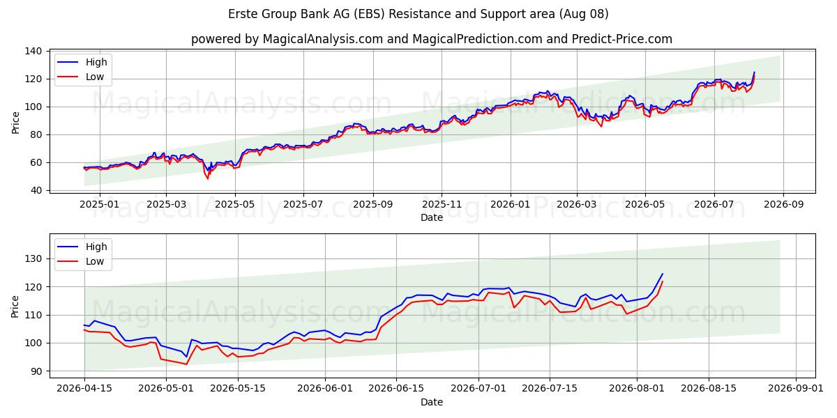  Erste Group Bank AG (EBS) Support and Resistance area (07 Aug) 
