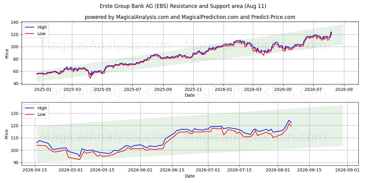 Erste Group Bank AG (EBS) Support and Resistance area (10 Aug) 