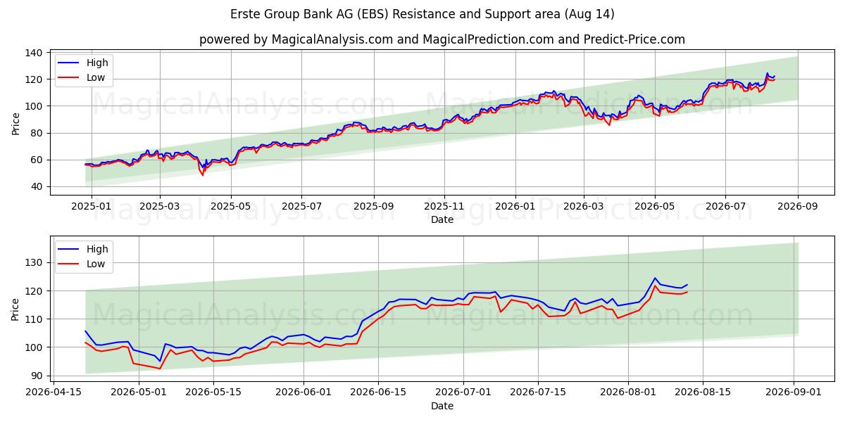  Erste Group Bank AG (EBS) Support and Resistance area (13 Aug) 