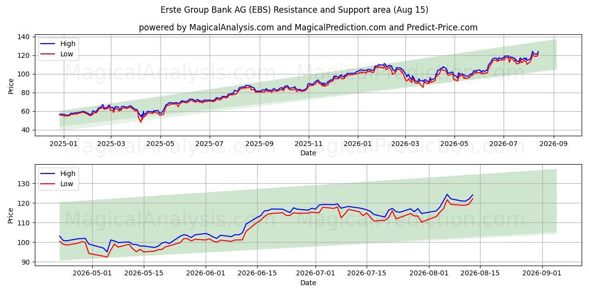  Erste Group Bank AG (EBS) Support and Resistance area (14 Aug) 