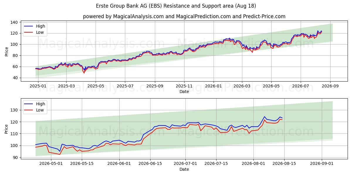  Erste Group Bank AG (EBS) Support and Resistance area (17 Aug) 