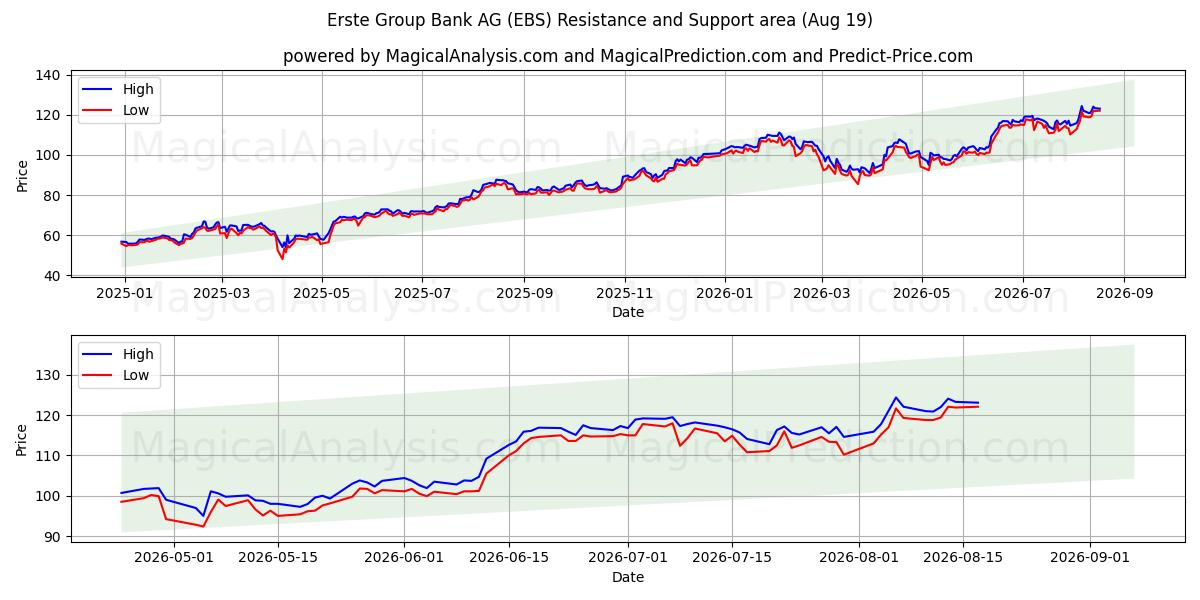  Erste Group Bank AG (EBS) Support and Resistance area (18 Aug) 