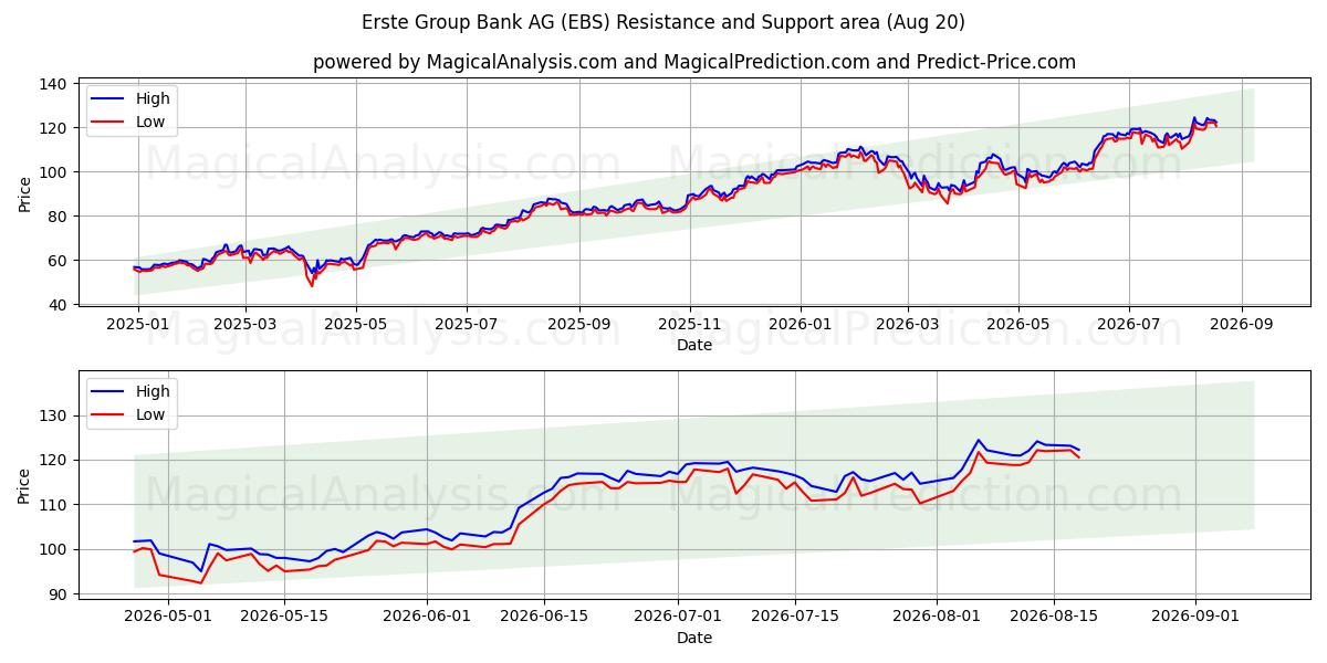  Erste Group Bank AG (EBS) Support and Resistance area (19 Aug) 