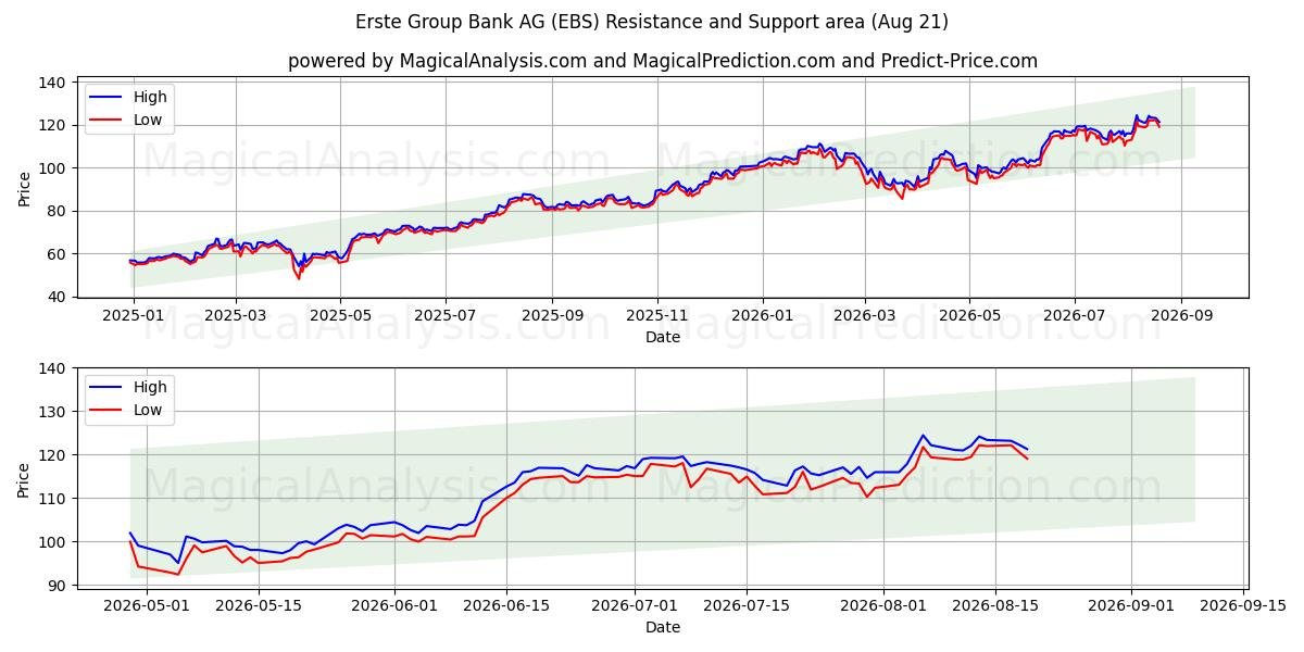  Erste Group Bank AG (EBS) Support and Resistance area (20 Aug) 