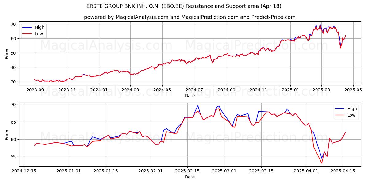  ERSTE GROUP BNK INH. O.N. (EBO.BE) Support and Resistance area (18 Apr) 