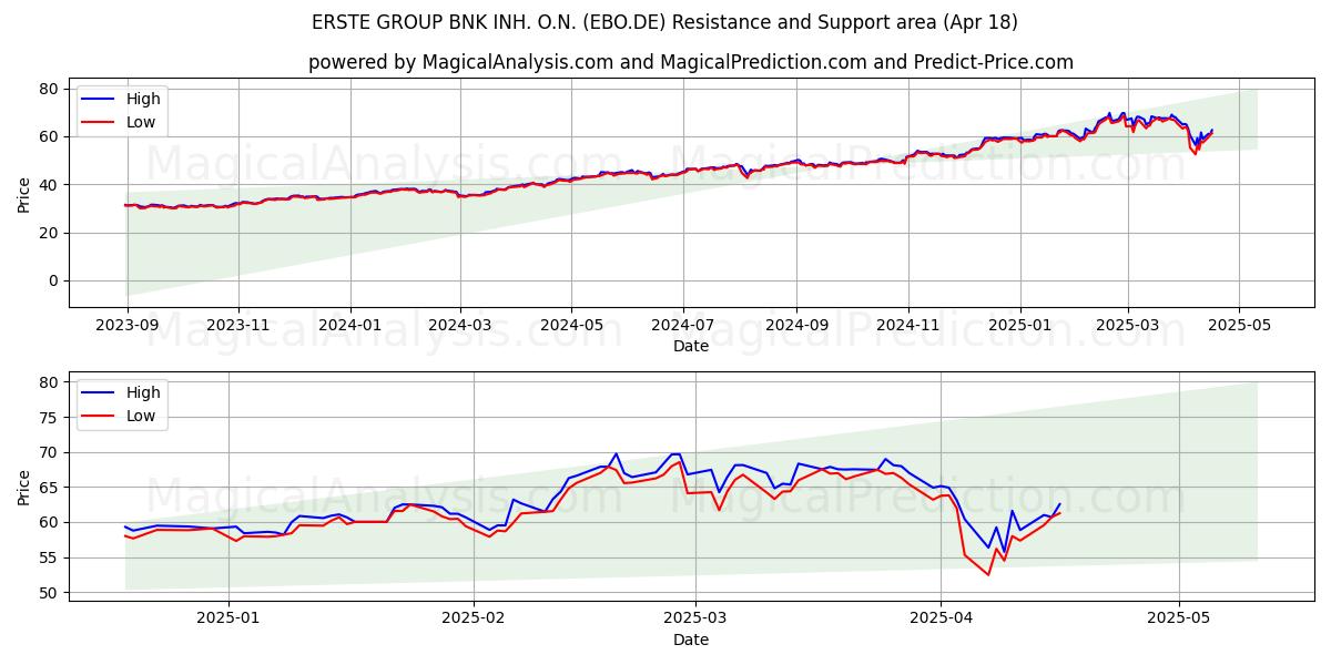  ERSTE GROUP BNK INH. O.N. (EBO.DE) Support and Resistance area (18 Apr) 