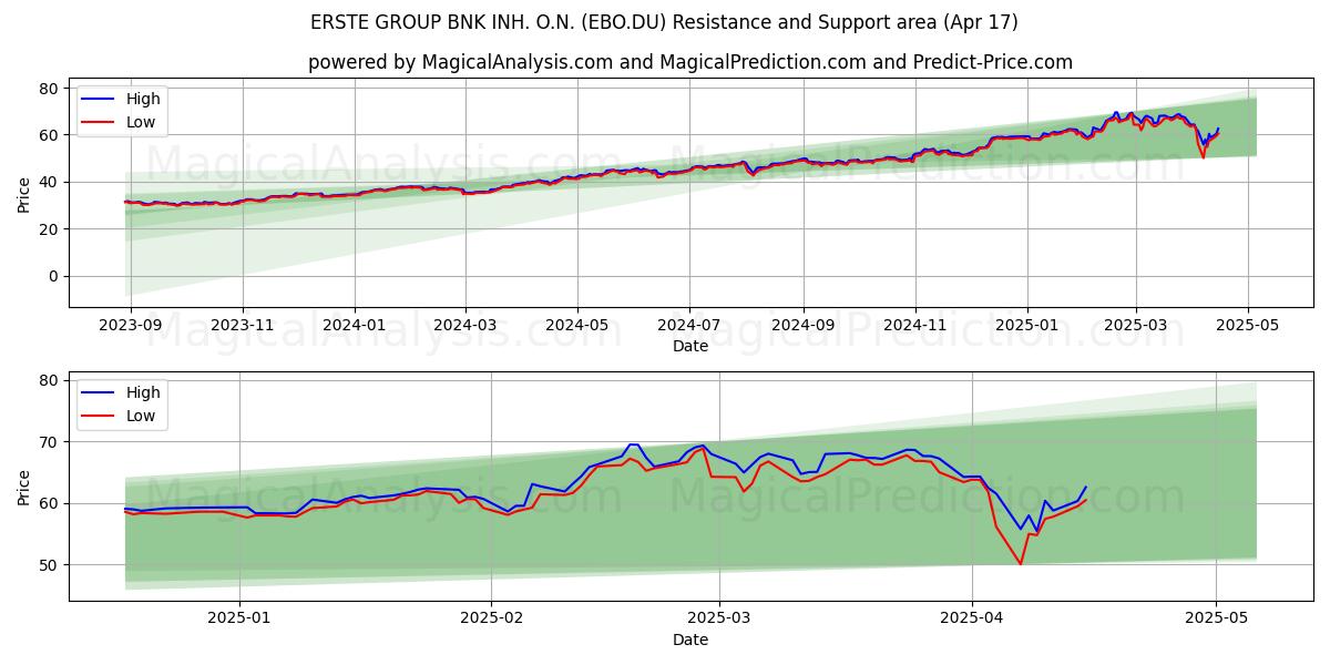  ERSTE GROUP BNK INH. O.N. (EBO.DU) Support and Resistance area (17 Apr) 