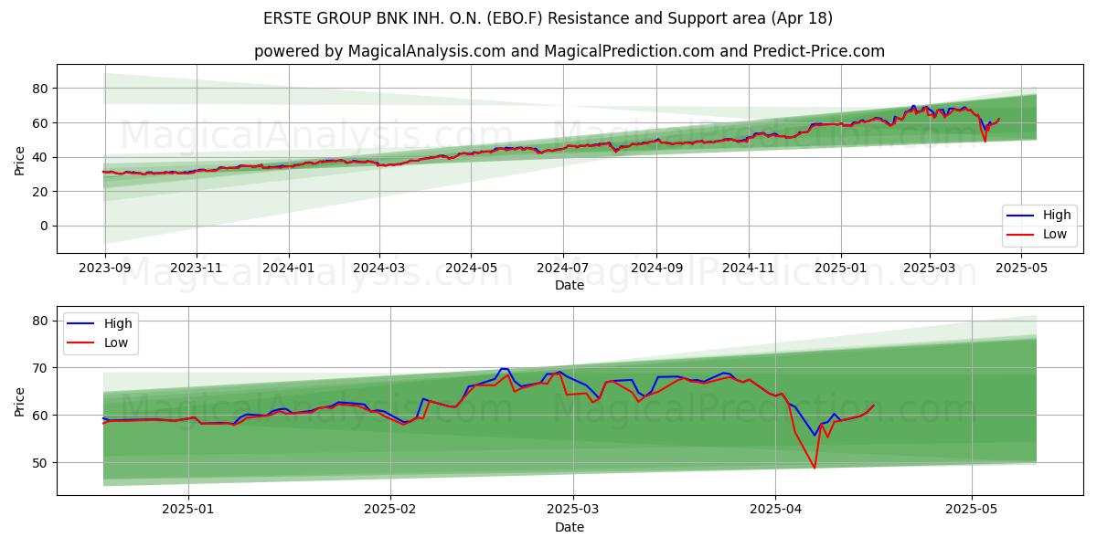  ERSTE GROUP BNK INH. O.N. (EBO.F) Support and Resistance area (18 Apr) 