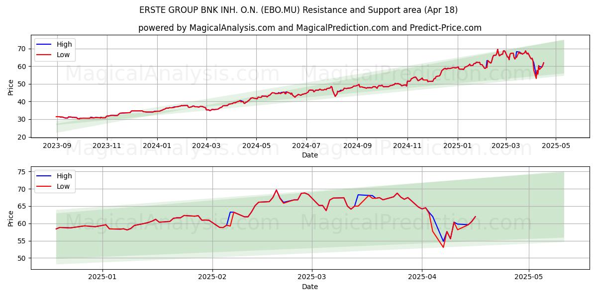  ERSTE GROUP BNK INH. O.N. (EBO.MU) Support and Resistance area (18 Apr) 