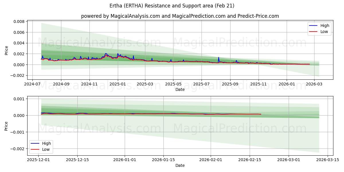  Ertha (ERTHA) Support and Resistance area (20 Feb) 