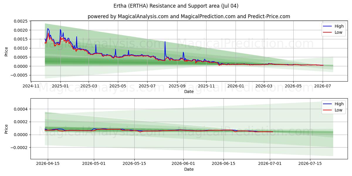  エルタ (ERTHA) Support and Resistance area (03 Jul) 