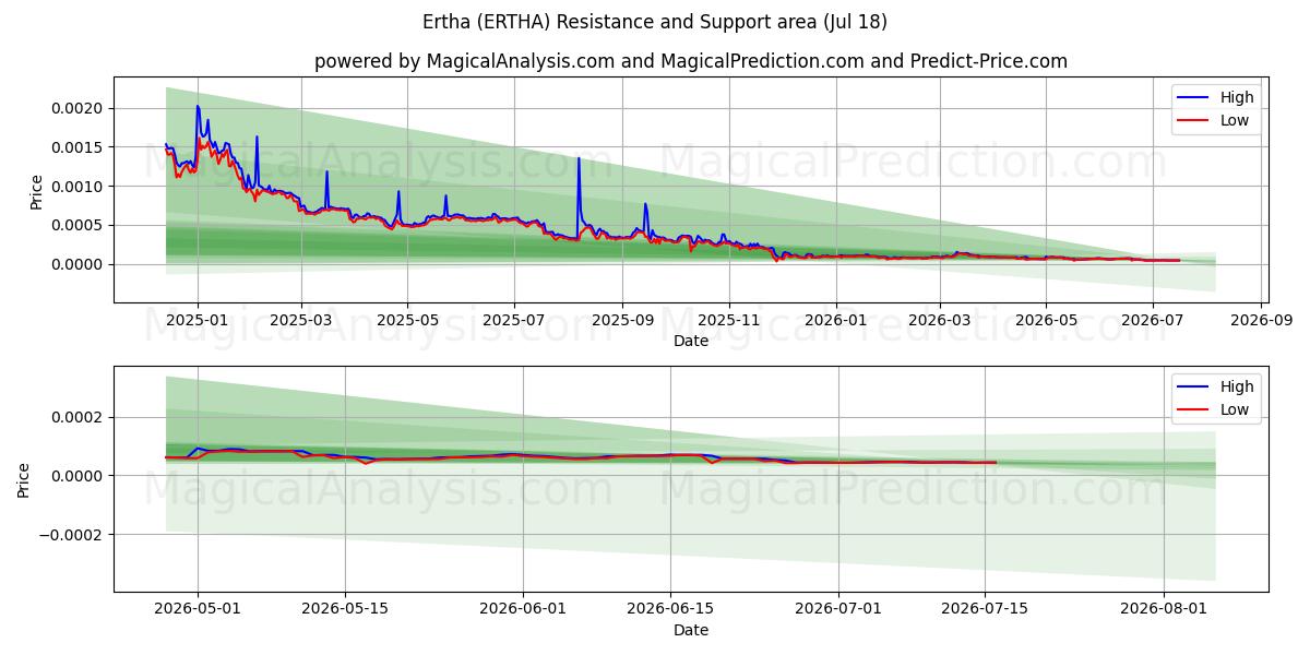  Ertha (ERTHA) Support and Resistance area (17 Jul) 