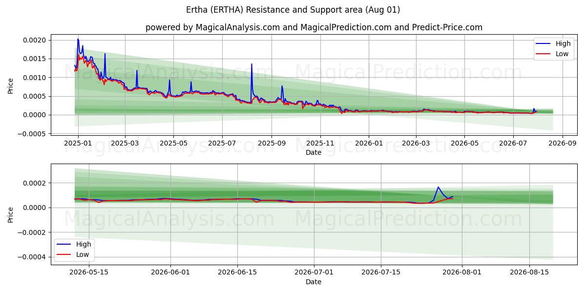  Ertha (ERTHA) Support and Resistance area (31 Jul) 