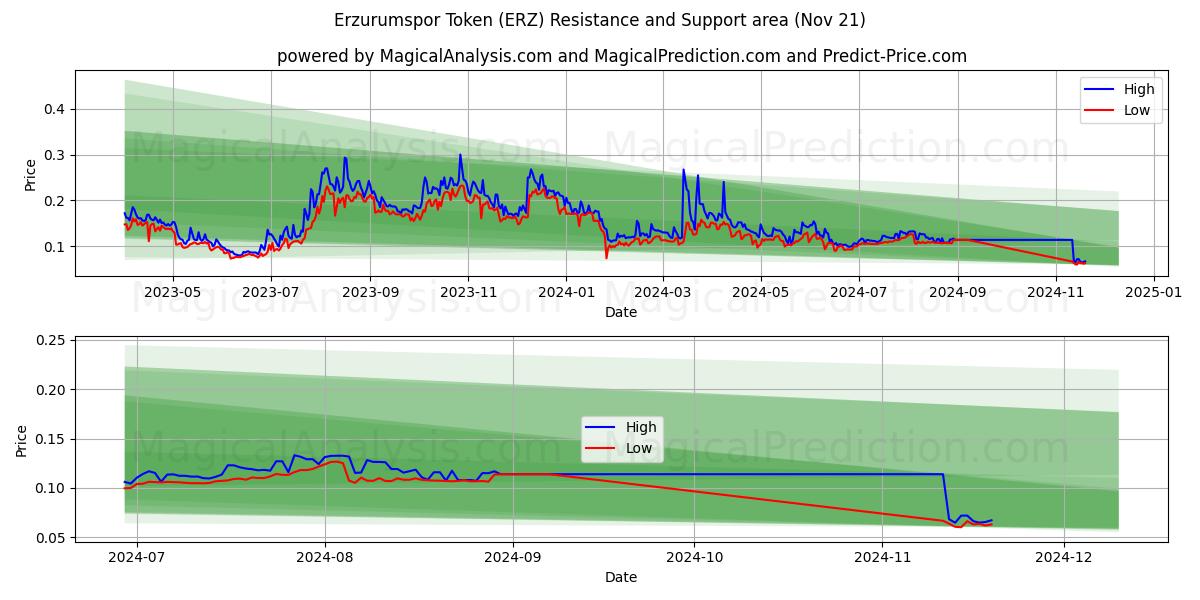  Erzurumspor Token (ERZ) Support and Resistance area (21 Nov) 