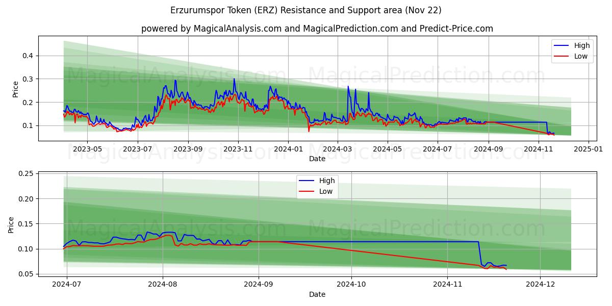  Жетон Эрзурумспора (ERZ) Support and Resistance area (22 Nov) 