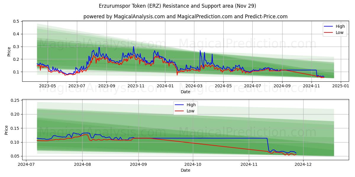  Erzurumspor Token (ERZ) Support and Resistance area (29 Nov) 