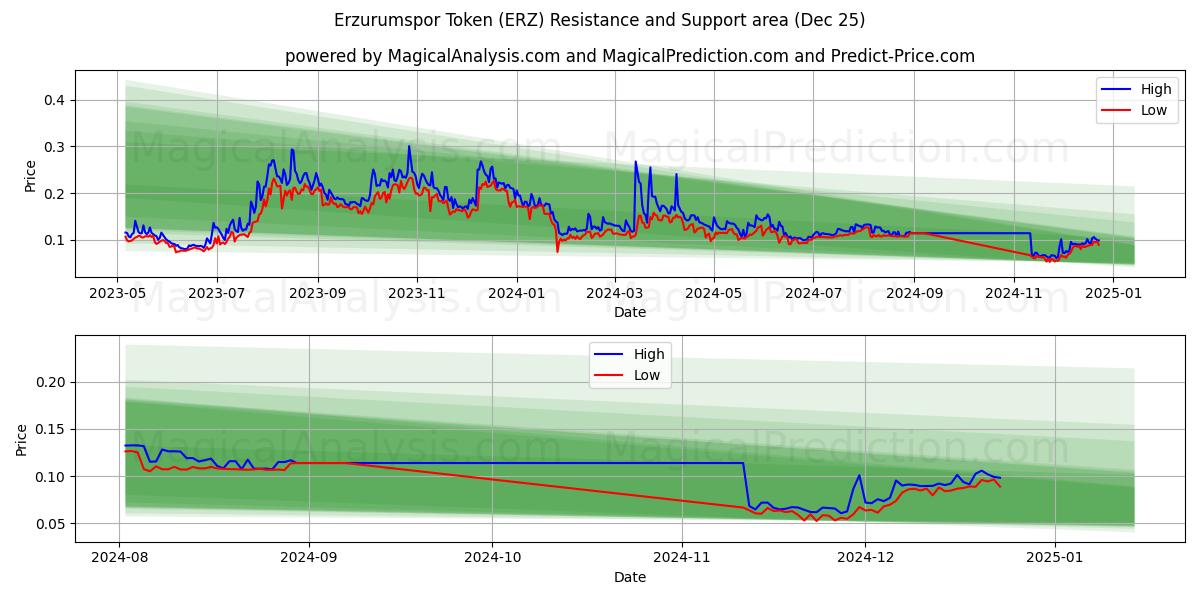  Ficha de Erzurumspor (ERZ) Support and Resistance area (25 Dec) 