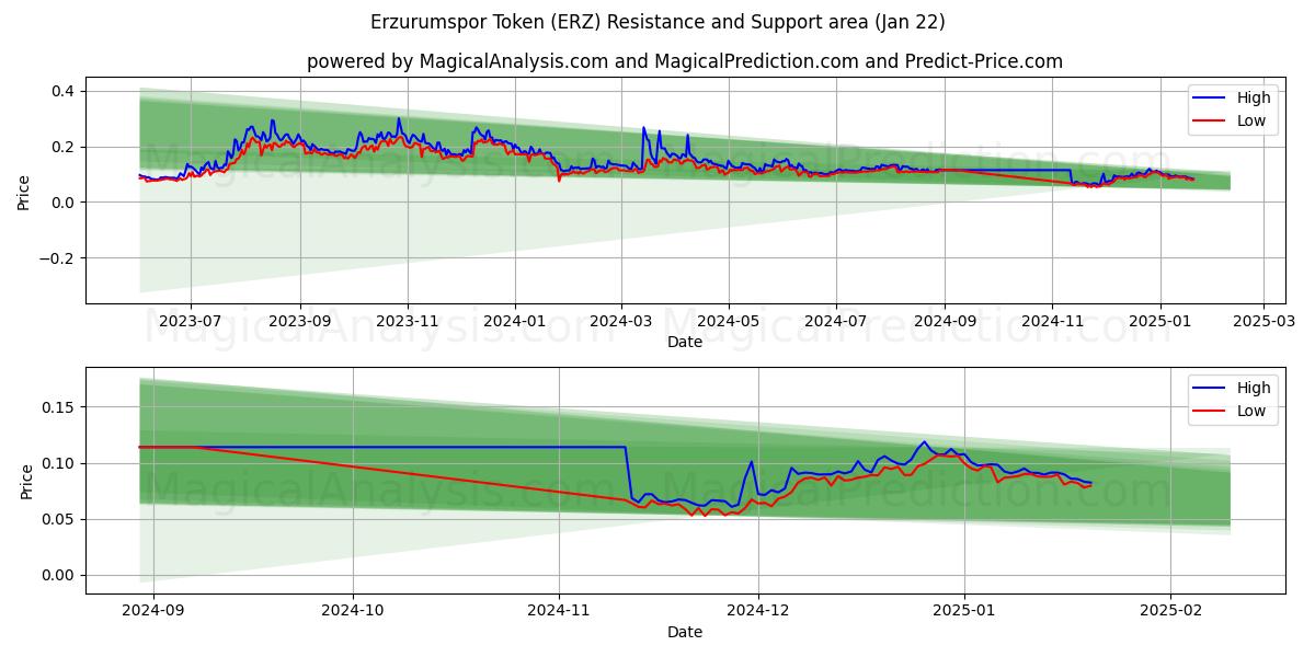  Erzurumspor Token (ERZ) Support and Resistance area (22 Jan) 