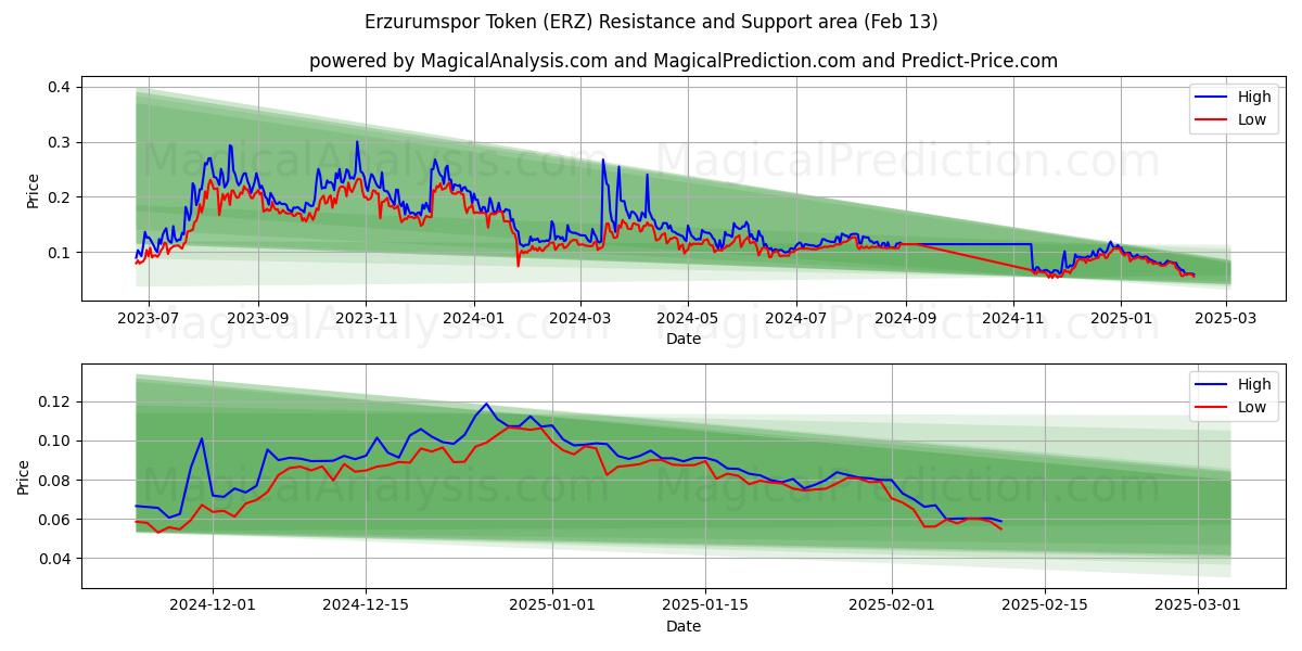  Erzurumspor-Token (ERZ) Support and Resistance area (29 Jan) 