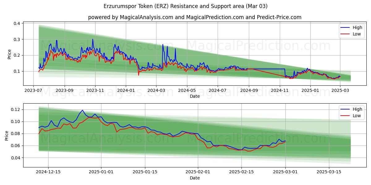  Erzurumspor-Token (ERZ) Support and Resistance area (03 Mar) 