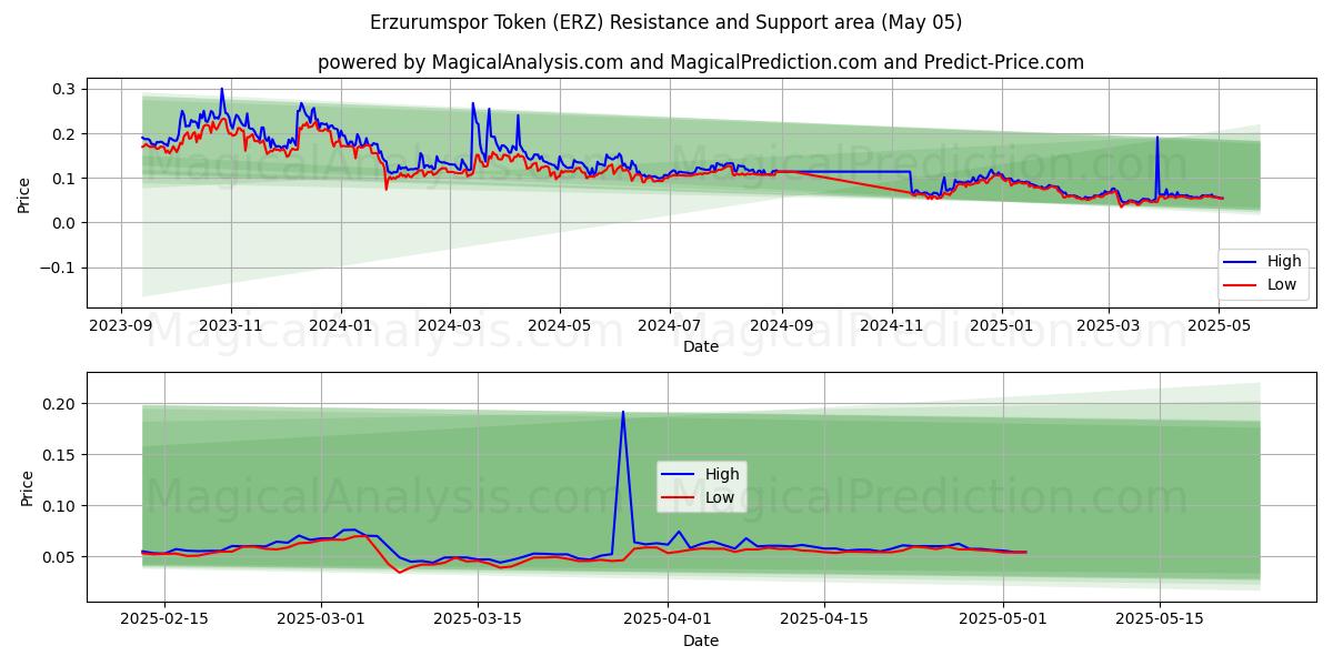  Erzurumspor Token (ERZ) Support and Resistance area (05 May) 