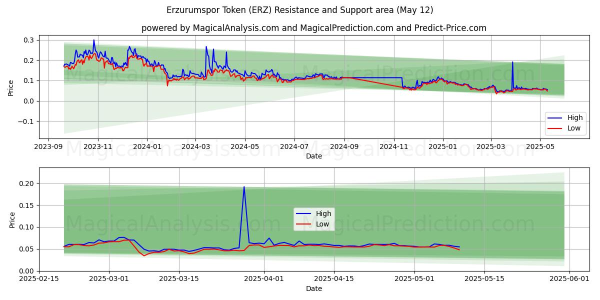  Erzurumspor Token (ERZ) Support and Resistance area (12 May) 