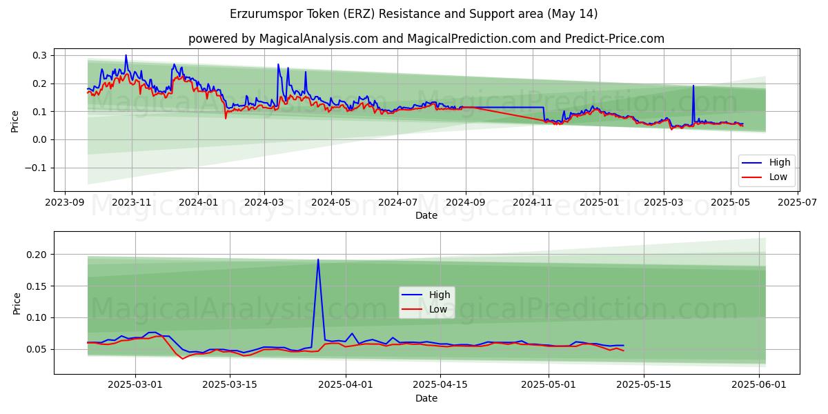  埃尔祖鲁姆体育代币 (ERZ) Support and Resistance area (14 May) 